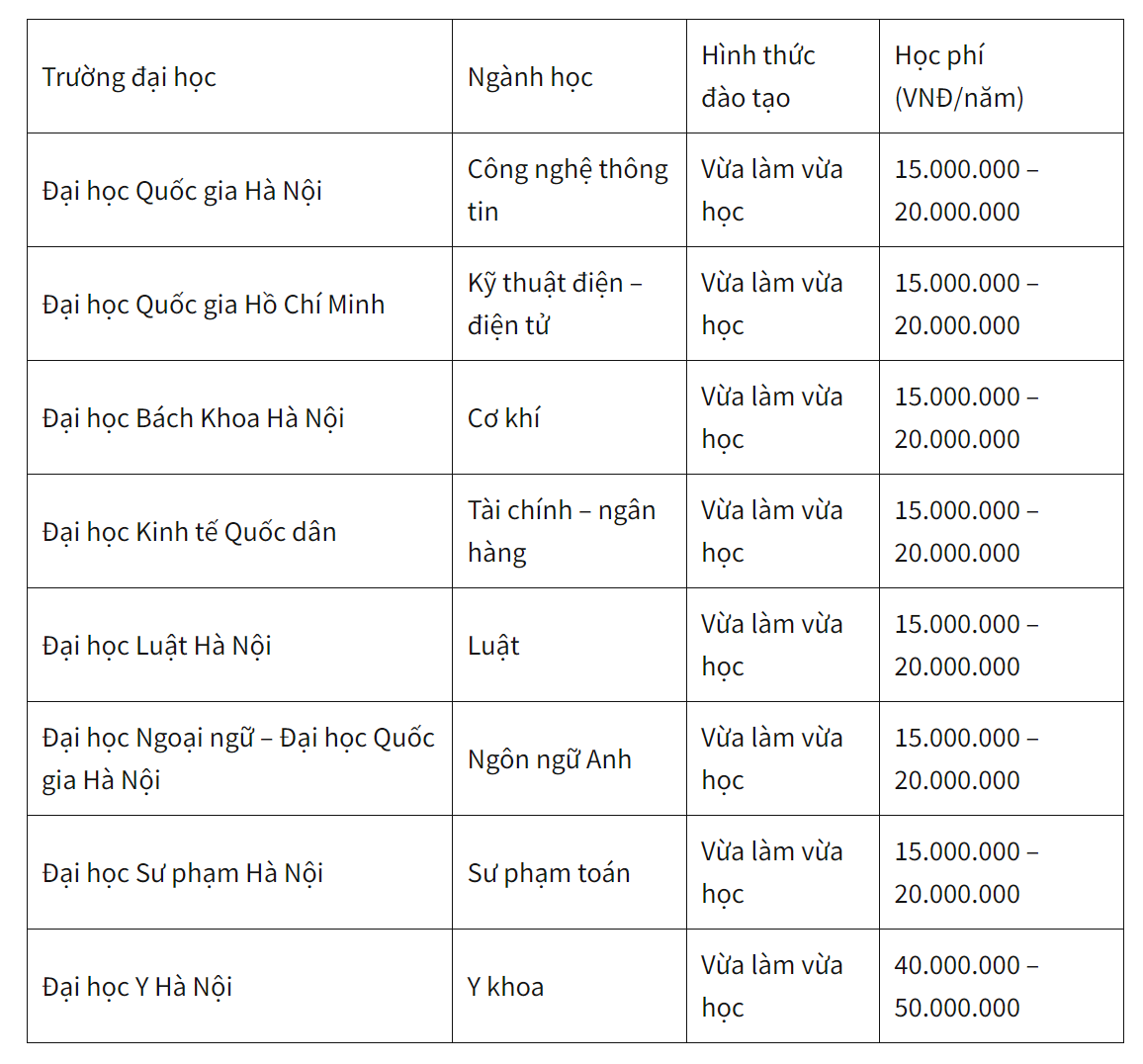 Bảng so sánh học phí liên thông tại một số trường đại học ở Việt Nam